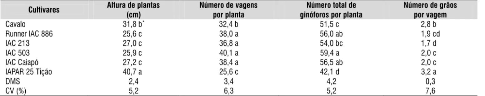 Tabela 3. Altura de plantas, número de vagens por planta, número total de ginóforos por planta e número de grãos  por vagem em função dos cultivares de amendoim estudado na safra 2011/2012 em Tupãssi, PR