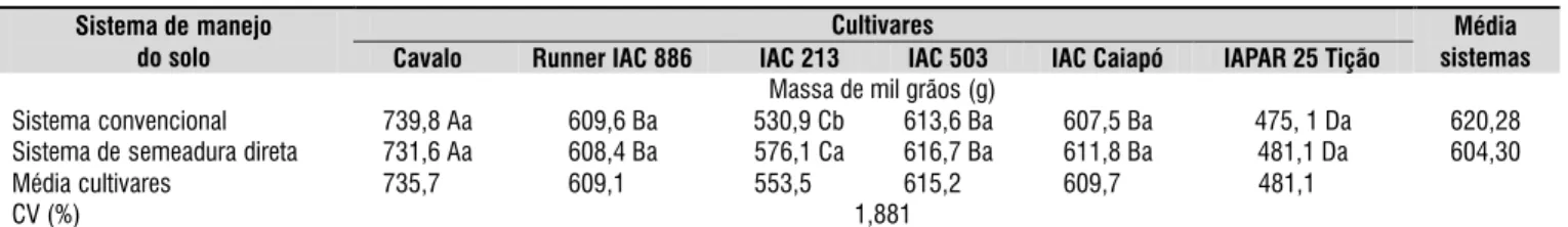 Tabela 5. Massa de mil grãos (g) em função de sistemas de manejo do solo e de seis cultivares de amendoim, na  safra 2011/2012 em Marechal Cândido Rondon, PR