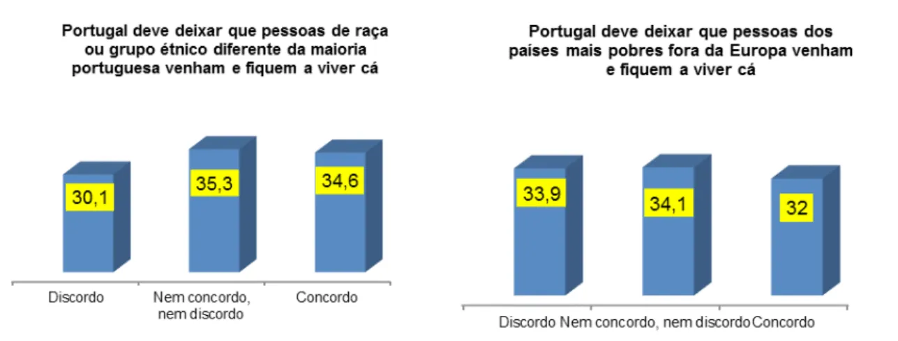 Gráfico 3 - Em que medida os portugueses concordam ou discordam   com as seguintes afirmações (%)