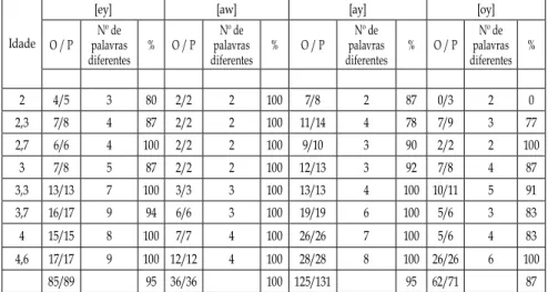 Tabela 3 – Freqüência de ocorrência nos ditongos [ej], [aw], [aj] e [oj]