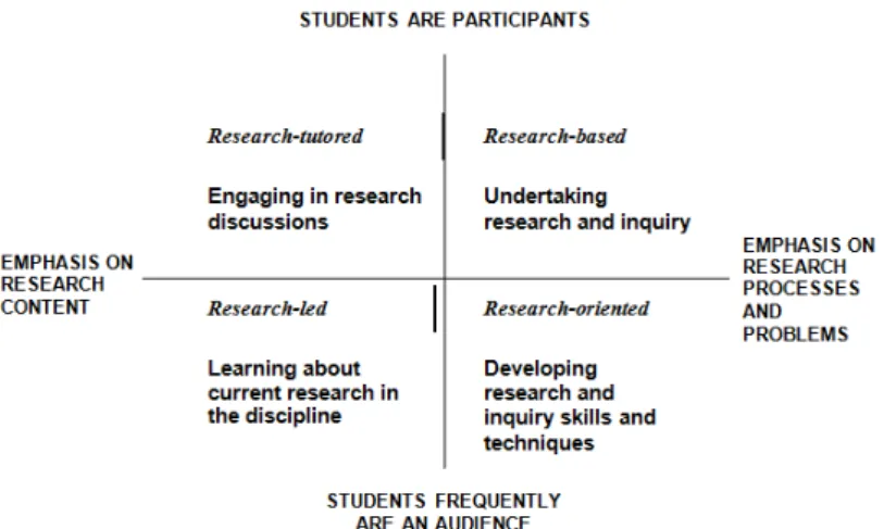 Figura 1: Ligação entre ensino e investigação – níveis de envolvimento dos estudantes.