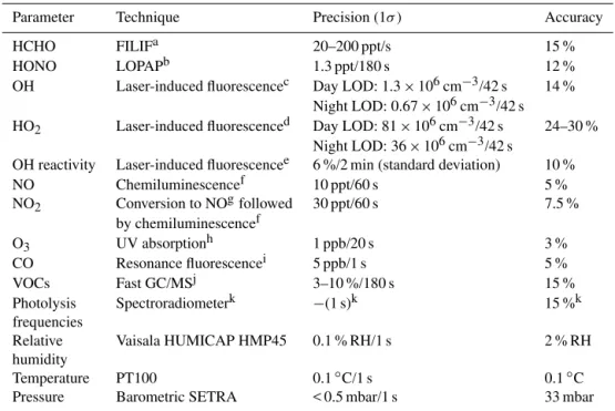 Table 1. Zeppelin-based measurements used for the analysis of O 3 and HCHO production.