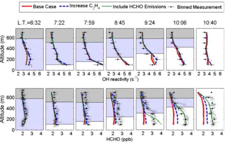 Figure 3. Measured and calculated OH reactivity and HCHO ver- ver-tical profiles for every other Zeppelin ascent