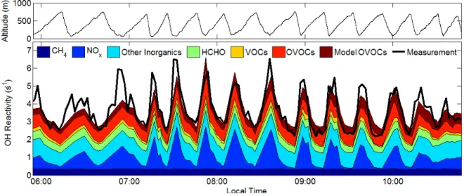 Figure 4. Contributions to calculated OH reactivity as a function of time. Only data acquired during the ascents are used in the calcu- calcu-lated reactivity