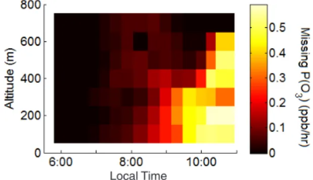 Figure 5. HCHO and CO in the mixed layer. Error bars represent instrument accuracy. There is little variation in mixed layer CO, and the correlation with HCHO is low (r 2 = 0.29).