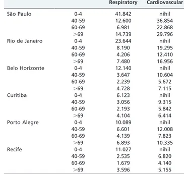 Table 1 - The age groups considered in this study and the corresponding risk coefficients relating PM2.5