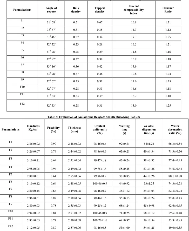 Table 2: Precompression Parameters of Amlodipine Besylate Mouth Dissolving Tablets  Formulations  Angle of  repose  Bulk  density  Tapped density  Percent  compressibility  index  Hausner Ratio  F1  31 0  58 ”  0.51  0.67  16.8  1.31  F2  33 0  67 ”  0.31 