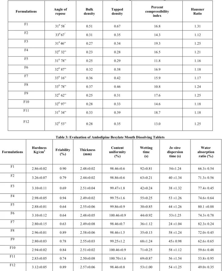 Table 2: Precompression Parameters of Amlodipine Besylate Mouth Dissolving Tablets  Formulations  Angle of  repose  Bulk  density  Tapped density  Percent  compressibility  index  Hausner Ratio  F1  31 0  58 ”  0.51  0.67  16.8  1.31  F2  33 0  67 ”  0.31 