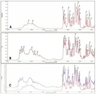 Figure 4: FTIR spectra A. pure drug, B. Pure drug with formulation, C. Joint spectrum of pure drug and pure drug with the formulation 