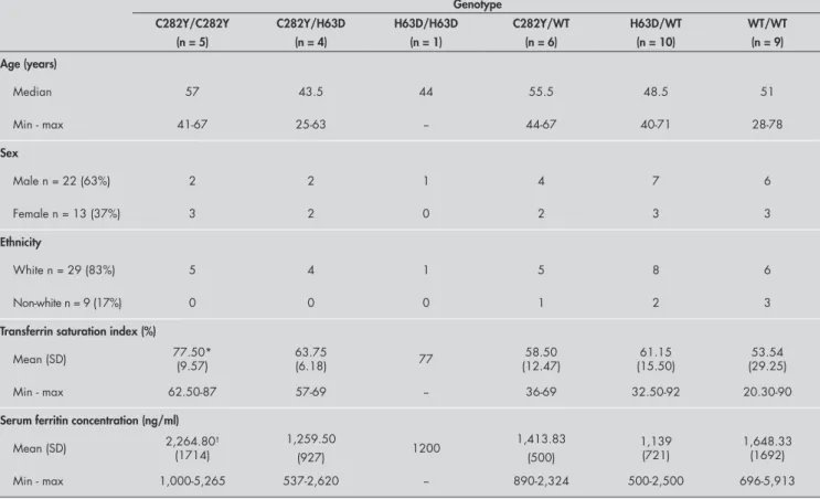 Table 3. Main clinical characteristics and iron status of the 35 Brazilian patients with iron overload according to the HFE genotype