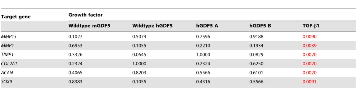 Table 3. P-values calculated using the Wilcoxon signed rank test for each target gene following growth factor stimulation in micromasss culture.