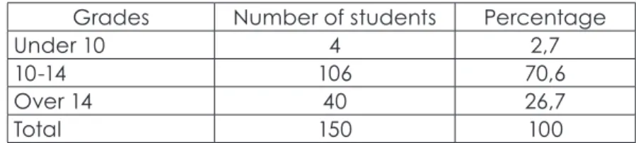 Table 4 – Performance of the students in the first assessment (cases 1 to 4) Grades Number of students Percentage