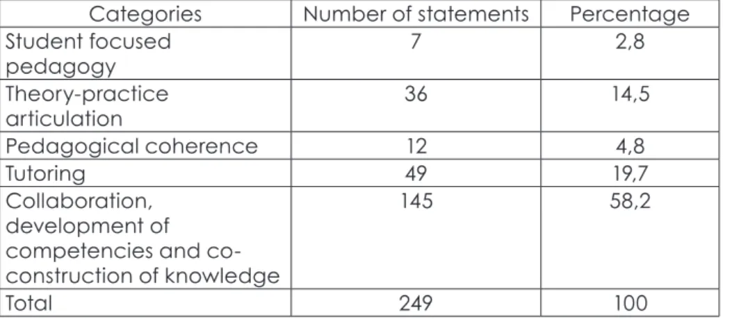Table 7 – Characteristics of the teaching methodology mentioned by the students (cases 1 to 4) Categories Number of statements Percentage
