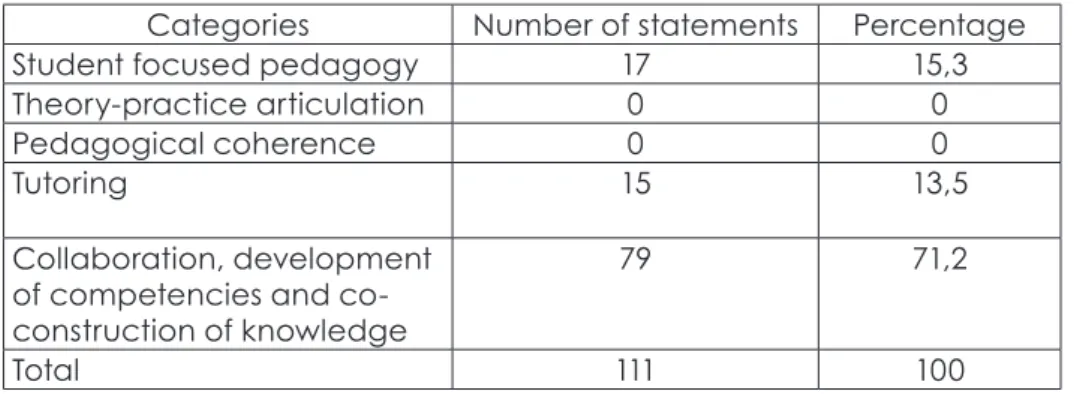 Table 2 – Characteristics of the teaching methodology mentioned by the students (5 th  case) Categories Number of statements Percentage