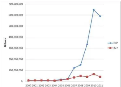 Gráfico 5. Comportamiento Exportaciones-Importaciones, Industria Joyera 2000-2011 Fuente: Elaboración propia a partir de SEIJAL.