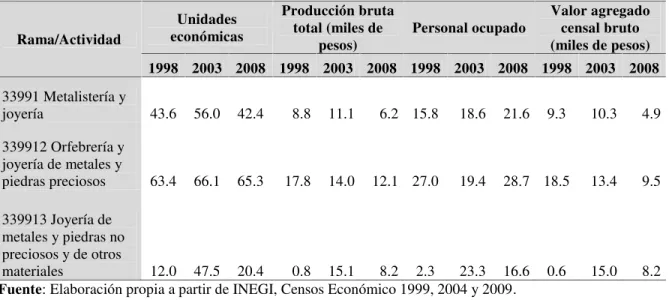 Cuadro 5. Participación de la Industria Joyera del estado de Guerrero a nivel nacional, 1998, 2003 y 2008 Rama/Actividad Unidades económicas Producción brutatotal (miles de