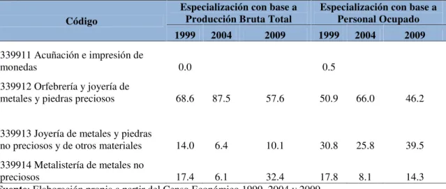 Cuadro 4. Especialización de Actividades de la Industria Joyera en Jalisco Código