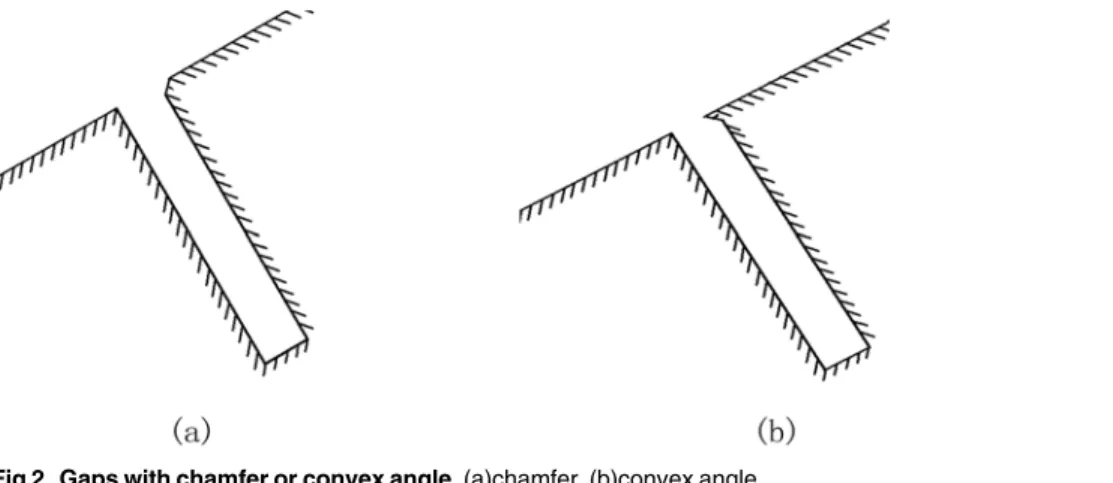 Fig 2. Gaps with chamfer or convex angle. (a)chamfer, (b)convex angle.