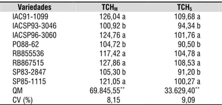 Tabela 2. Análise de variância de produtividade de  sacarose (TPH), produtividade de colmos (TCH) e  eiciência do uso da água (EUA) de oito variáveis de  cana-de-açúcar irrigadas por gotejamento durante  dois ciclos