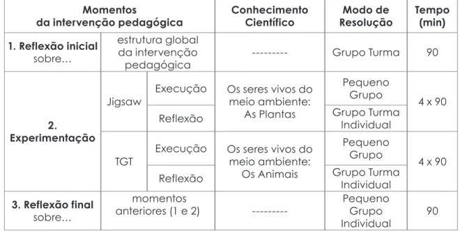 Tabela 2. Estrutura global da intervenção pedagógica implementada Momentos