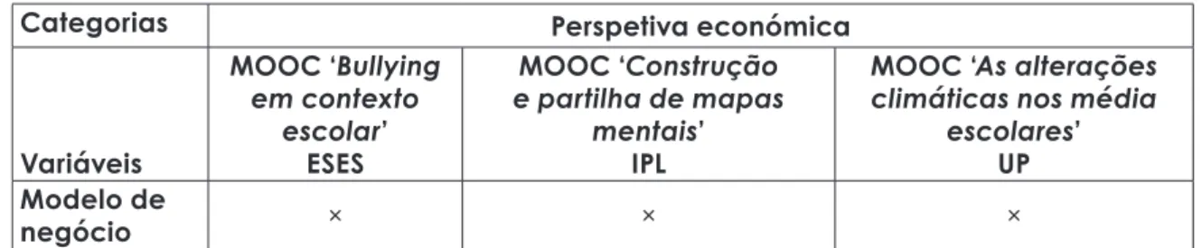 Tabela 4: Análise descritiva dos MOOC sob uma perspetiva económica.