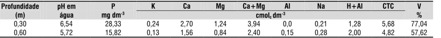 Tabela 1. Atributos químicos do solo da área experimental 