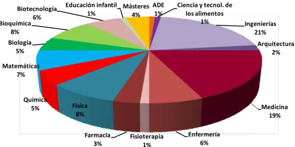 Figura 1-Distribución de las titulaciones cursadas por jóvenes que participaron en alguna de las ediciones del  Campus Científico de Verano.