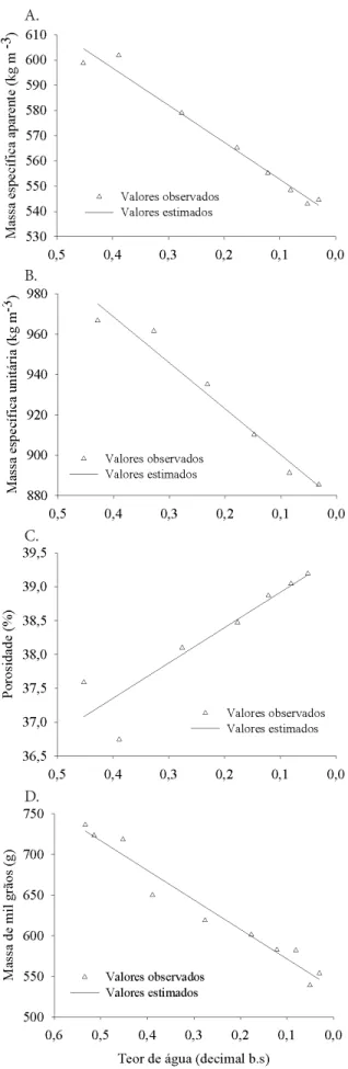 Figura 2. Valores experimentais e estimados da massa  especíica aparente (A), massa especíica unitária (B),  porosidade (C) e massa de mil grãos (D) de amendoim  em função do teor de água