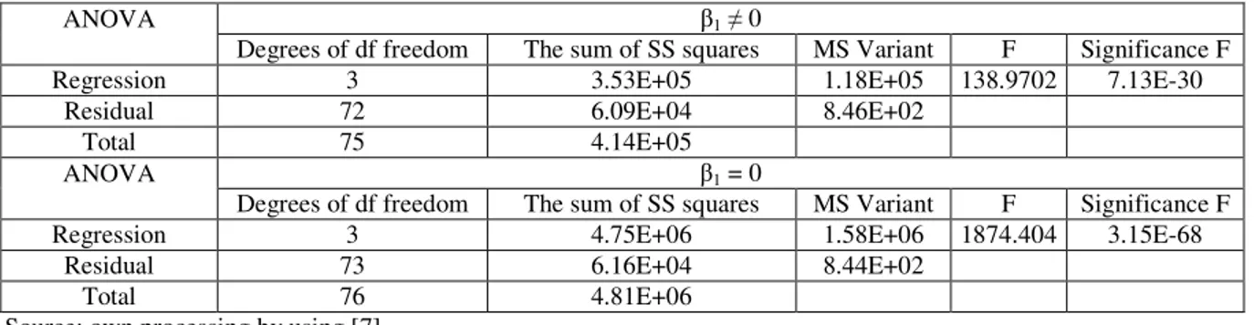 Table 3 Analysis based on ANOVA table 