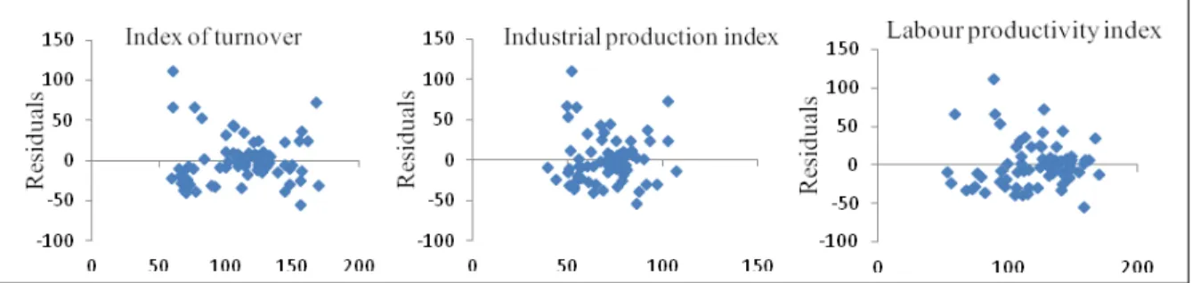 Figure 3 The graphics of the residues for each independent variable  