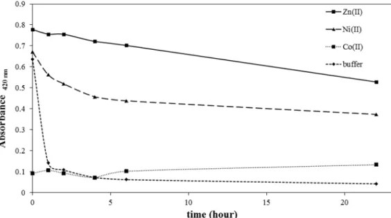 Fig 3. Metal-ion dependent oxidation kinetics of M2 peptide. Ten molar equivalents of Zn(II), Ni(II), and Co (II) ions, respectively, were added to 60 μM M2 peptide in pH 7.4 phosphate buffer solution