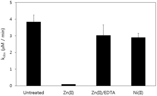 Fig 4. Observed rate constants for the alkylation of M2 peptides with iodoacetamide. Zn(II)- Zn(II)-coordination significantly reduced the alkylation rate for M2 peptide and removal of coordinated Zn(II) with EDTA restored the alkylation rate.