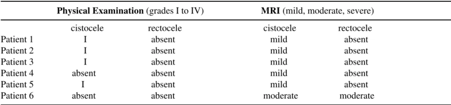 Table 2 –  Pelvic organ prolapse findings.