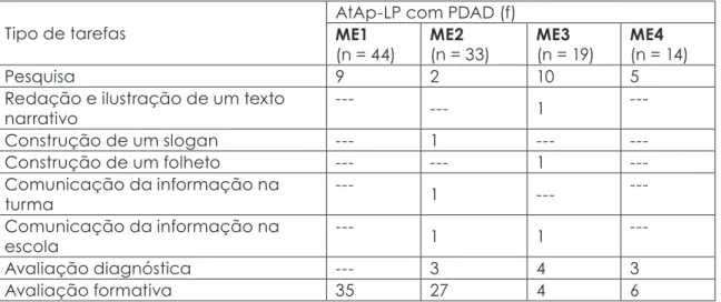 Tabela 1- Frequência das atividades de aprendizagem de lápis e papel com PDAD Manual escolar Total AtAp-LP (f) AtAp-LP com PDAD