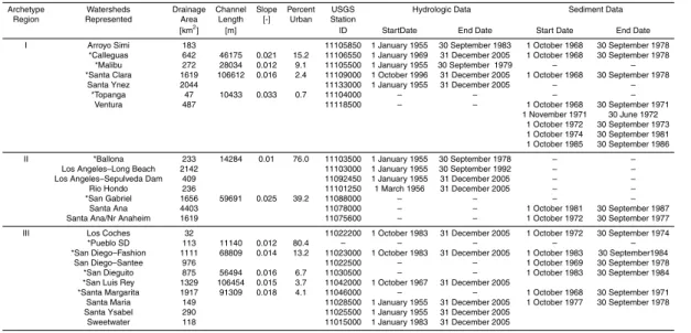 Table 1. Physiographic parameters were obtained for eleven coastal watersheds ∗ including drainage area, channel length, slope, land cover (Percent urban provided) and reach/channel parameters (NOAA-CSC, 2003)