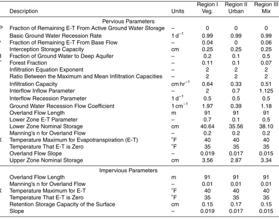 Table 2. Final model parameters used for discharge simulations in archetypal watersheds.