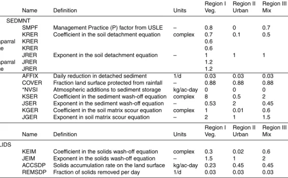 Table 3. Final model parameters used for sediment simulations in archetypal watersheds.