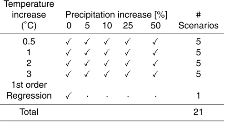 Table 4. Description of climate scenarios evaluated.
