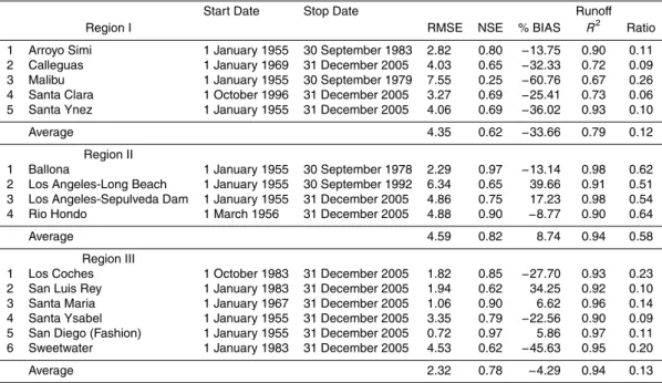 Table 5. Hydrologic statistics comparing mean monthly flow depth of observations and archety- archety-pal outputs for the same observed period