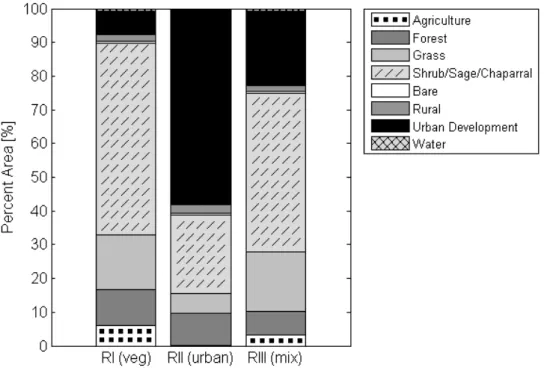 Fig. 1. Percent of total area of aggregated land cover distributions for Regions I–III.