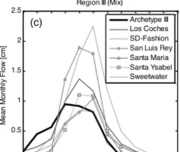 Fig. 3. Archetypal comparisons of mean monthly flow behavior (a–c) and total annual flow versus annual precipitation (d–f) for each respective region.