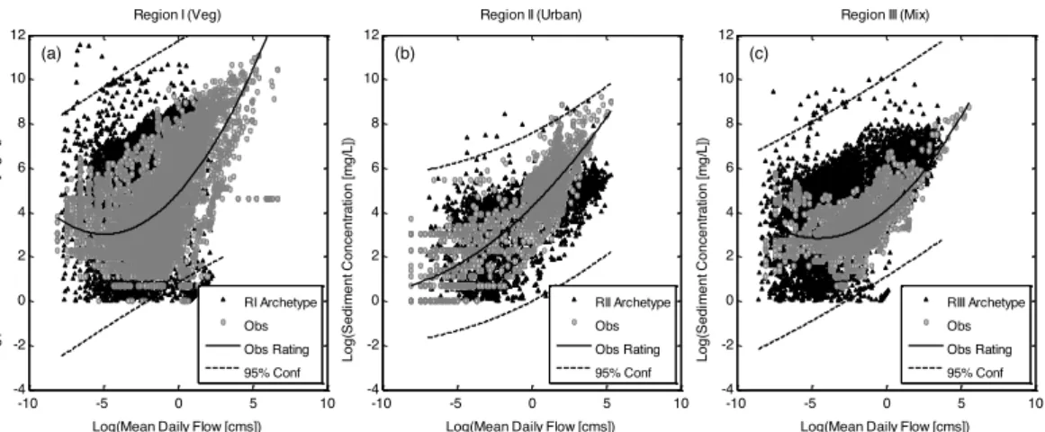 Fig. 4. Solid lines are the log(Suspended-sediment) rating curves (2nd order) for observed sites within (a) Region I, (b) Region II and (c) Region III