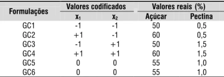 Tabela 1.  Matriz de planejamento experimental para  a elaboração das geleias convencionais de umbu-cajá