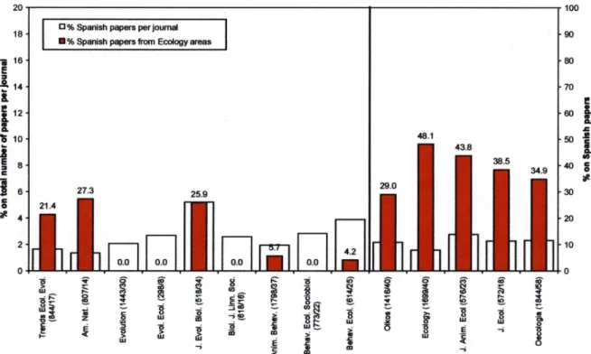 Fig. 3. An analysis of publication bias by Spanish scientists and ecologists. Journals to the left of vertical line were defined as “evolution- “evolution-ary or behavioural”, and those to the right as “general”