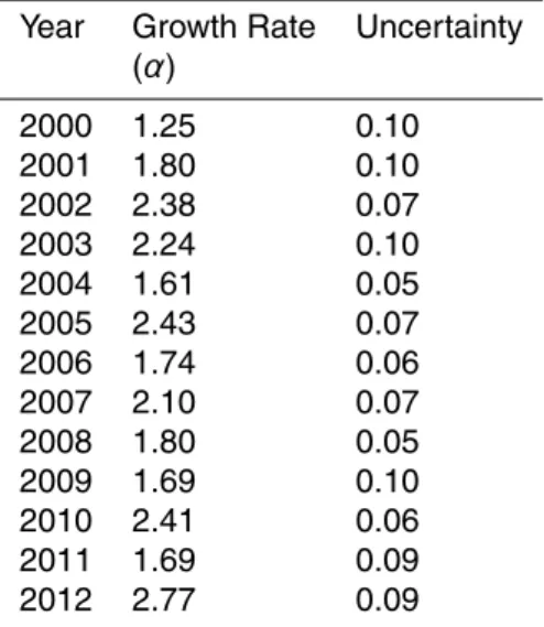 Table 2. Mean annual CO 2 growth rates published on the ESRL-NOAA webpage: http://www.
