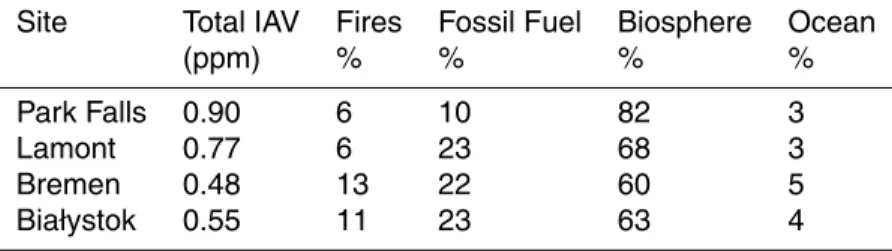 Table 6. The contribution of the four modules (fire, fossil fuel, terrestrial biosphere, and ocean) to the total interannual variability in CT2011
