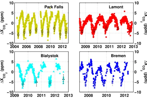 Fig. 2. The time series in Fig. 1 detrended to show the seasonal cycle in ∆X CO 2 . The symbols show the drawdown values and their 1 − σ errorbars