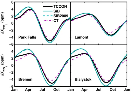 Fig. 3. Detrended seasonal cycles calculated by fitting the data and models (Eq. 2). Model seasonal cycles agree reasonably well with the TCCON data