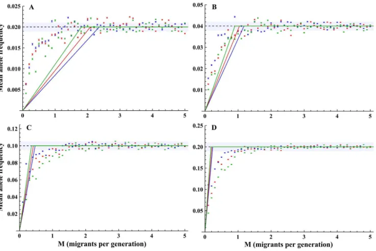 Fig. 3. Mean allele frequencies at equilibrium (q equilibrium ) as a function of the number of migrants per generation