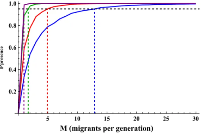 Fig. 4. p presence (probability of allele presence) for different migration rates. Q ~0 : 01 in blue; Q ~0 : 02 in red;